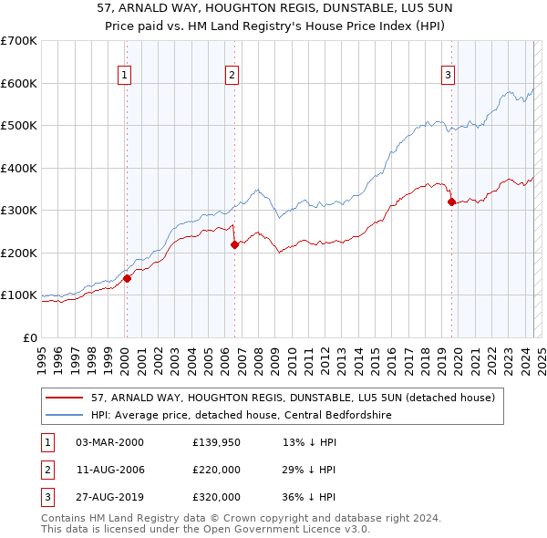 57, ARNALD WAY, HOUGHTON REGIS, DUNSTABLE, LU5 5UN: Price paid vs HM Land Registry's House Price Index