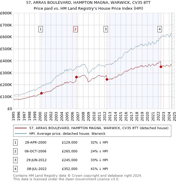 57, ARRAS BOULEVARD, HAMPTON MAGNA, WARWICK, CV35 8TT: Price paid vs HM Land Registry's House Price Index