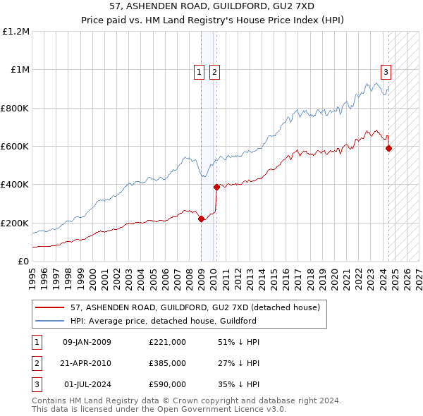 57, ASHENDEN ROAD, GUILDFORD, GU2 7XD: Price paid vs HM Land Registry's House Price Index