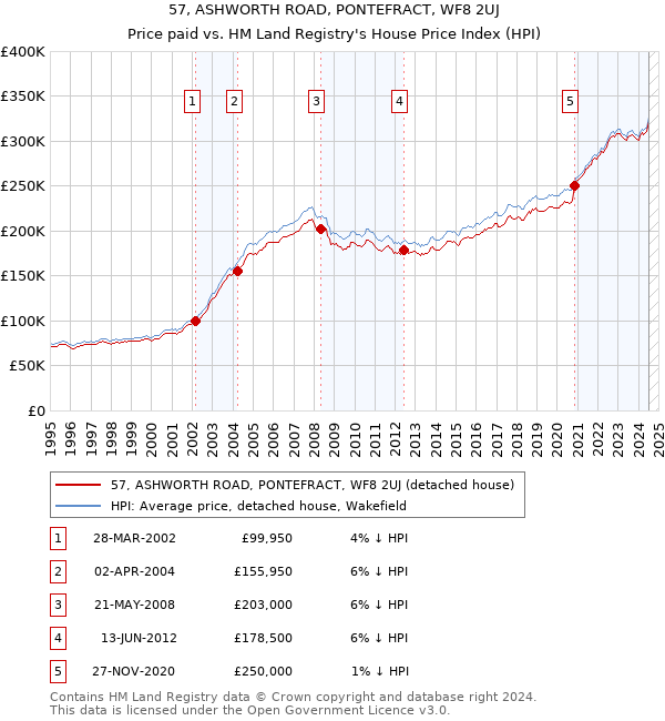 57, ASHWORTH ROAD, PONTEFRACT, WF8 2UJ: Price paid vs HM Land Registry's House Price Index