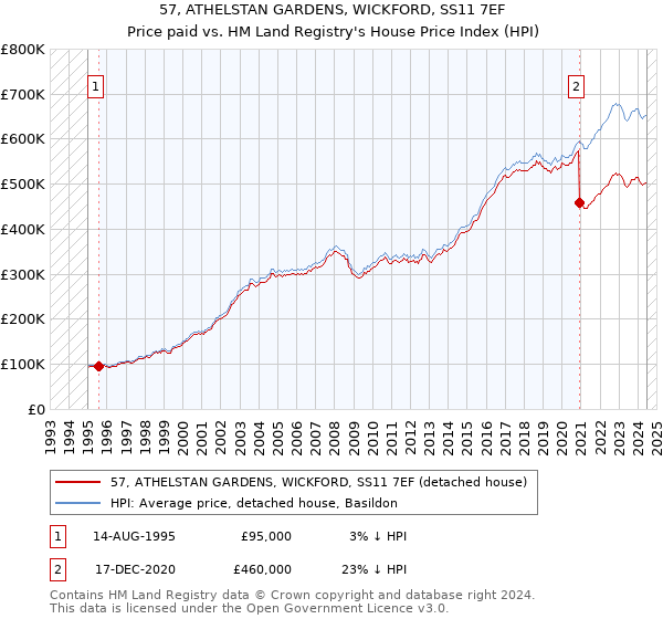 57, ATHELSTAN GARDENS, WICKFORD, SS11 7EF: Price paid vs HM Land Registry's House Price Index