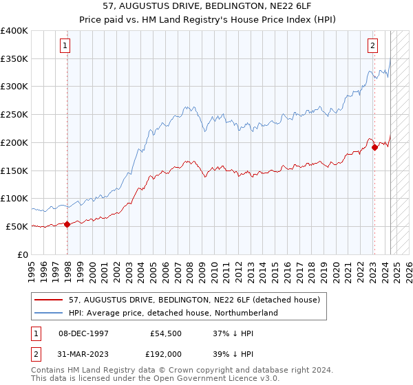 57, AUGUSTUS DRIVE, BEDLINGTON, NE22 6LF: Price paid vs HM Land Registry's House Price Index