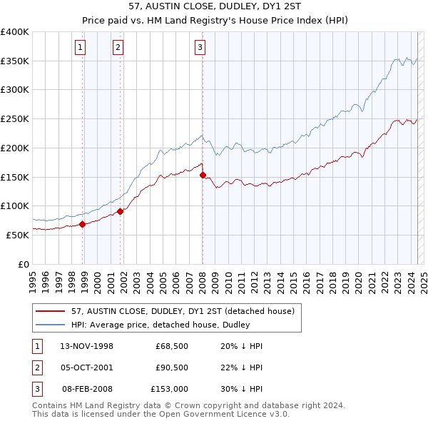 57, AUSTIN CLOSE, DUDLEY, DY1 2ST: Price paid vs HM Land Registry's House Price Index