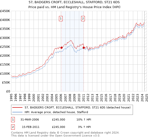 57, BADGERS CROFT, ECCLESHALL, STAFFORD, ST21 6DS: Price paid vs HM Land Registry's House Price Index