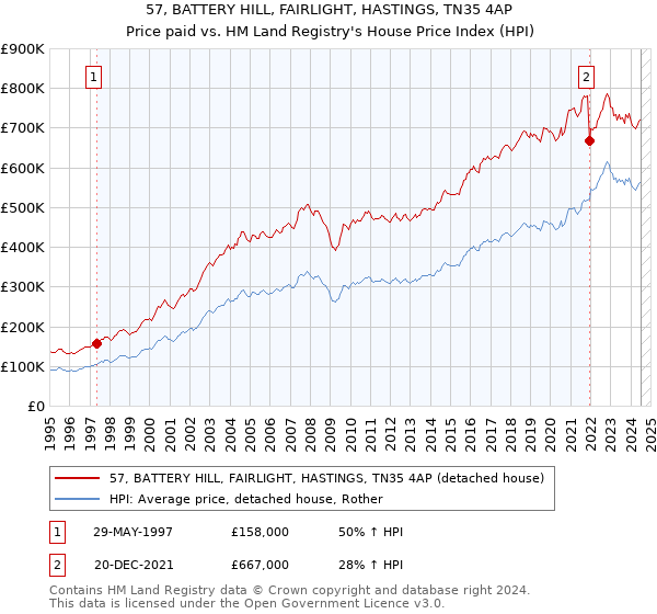 57, BATTERY HILL, FAIRLIGHT, HASTINGS, TN35 4AP: Price paid vs HM Land Registry's House Price Index