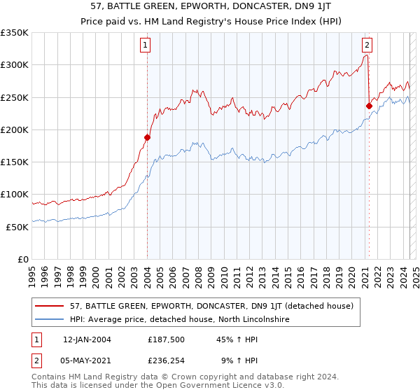 57, BATTLE GREEN, EPWORTH, DONCASTER, DN9 1JT: Price paid vs HM Land Registry's House Price Index