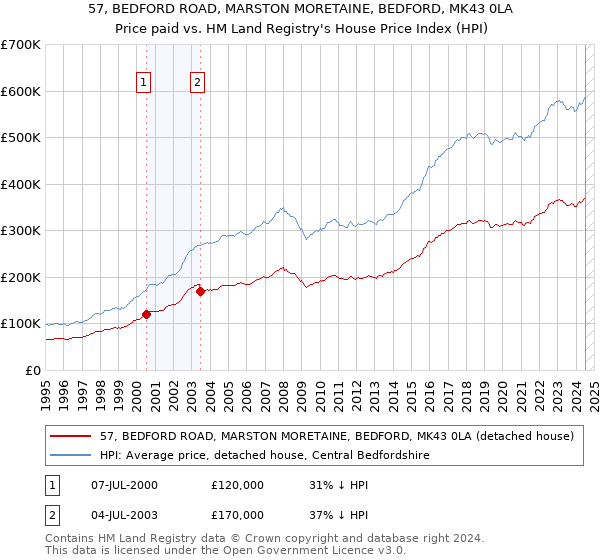 57, BEDFORD ROAD, MARSTON MORETAINE, BEDFORD, MK43 0LA: Price paid vs HM Land Registry's House Price Index