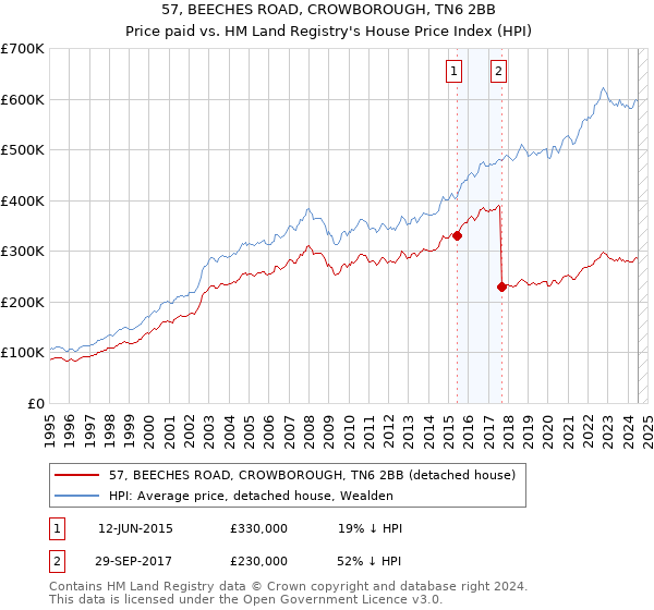 57, BEECHES ROAD, CROWBOROUGH, TN6 2BB: Price paid vs HM Land Registry's House Price Index