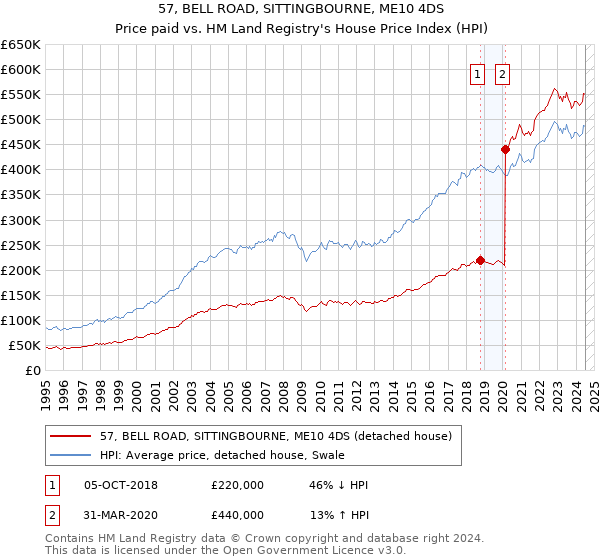 57, BELL ROAD, SITTINGBOURNE, ME10 4DS: Price paid vs HM Land Registry's House Price Index