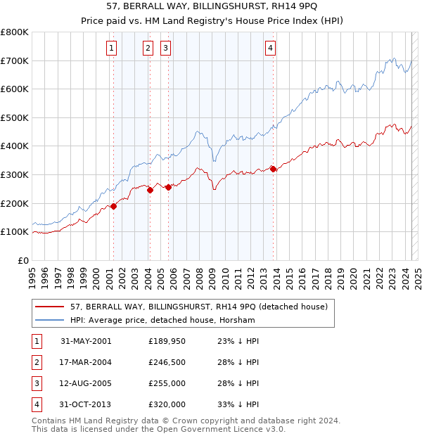 57, BERRALL WAY, BILLINGSHURST, RH14 9PQ: Price paid vs HM Land Registry's House Price Index