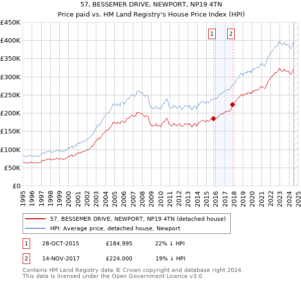 57, BESSEMER DRIVE, NEWPORT, NP19 4TN: Price paid vs HM Land Registry's House Price Index