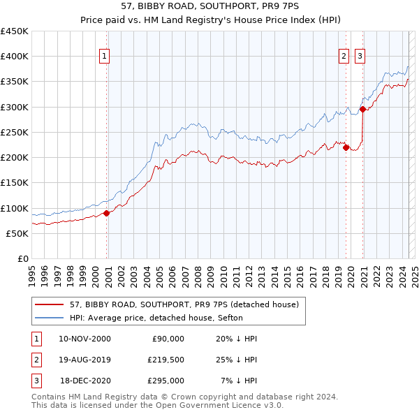 57, BIBBY ROAD, SOUTHPORT, PR9 7PS: Price paid vs HM Land Registry's House Price Index