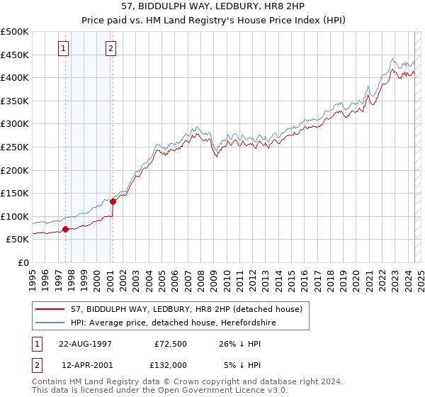 57, BIDDULPH WAY, LEDBURY, HR8 2HP: Price paid vs HM Land Registry's House Price Index