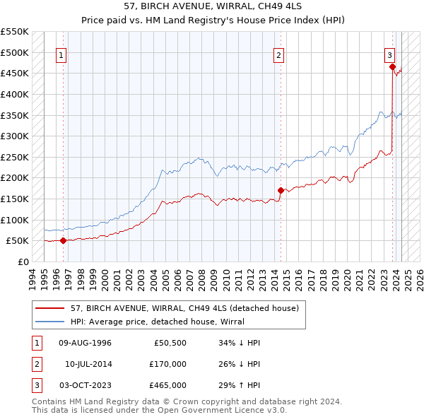 57, BIRCH AVENUE, WIRRAL, CH49 4LS: Price paid vs HM Land Registry's House Price Index