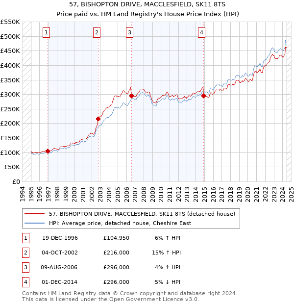 57, BISHOPTON DRIVE, MACCLESFIELD, SK11 8TS: Price paid vs HM Land Registry's House Price Index