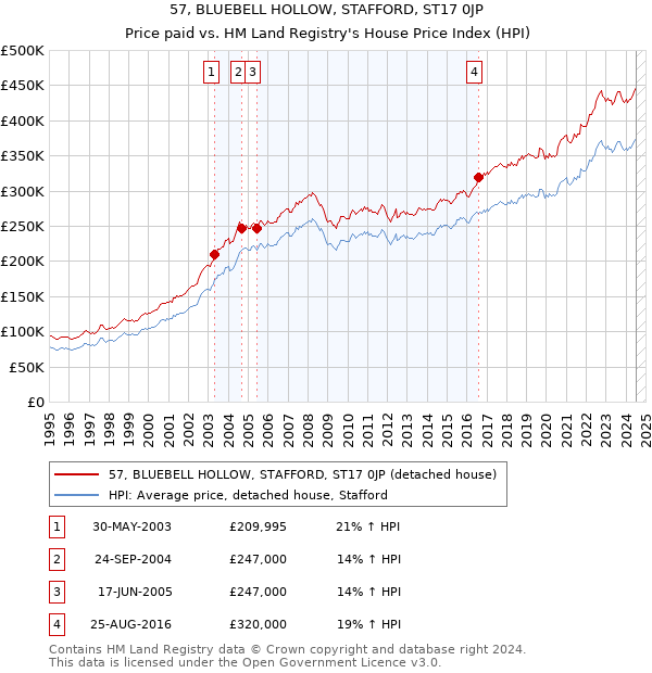 57, BLUEBELL HOLLOW, STAFFORD, ST17 0JP: Price paid vs HM Land Registry's House Price Index