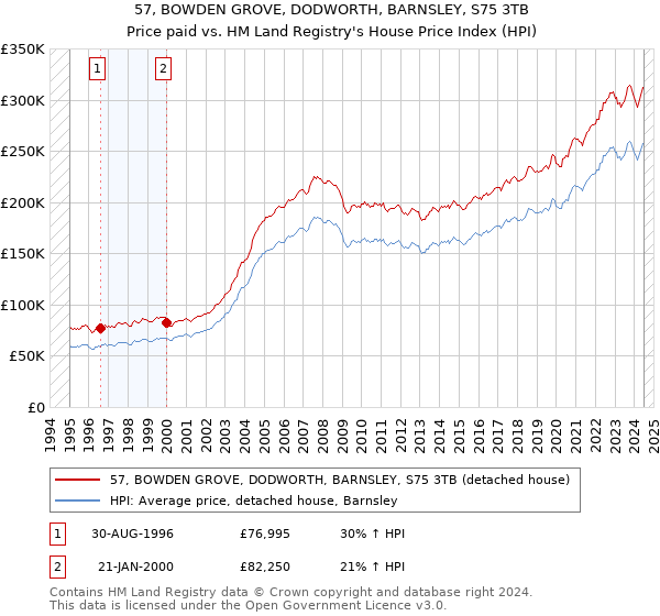 57, BOWDEN GROVE, DODWORTH, BARNSLEY, S75 3TB: Price paid vs HM Land Registry's House Price Index