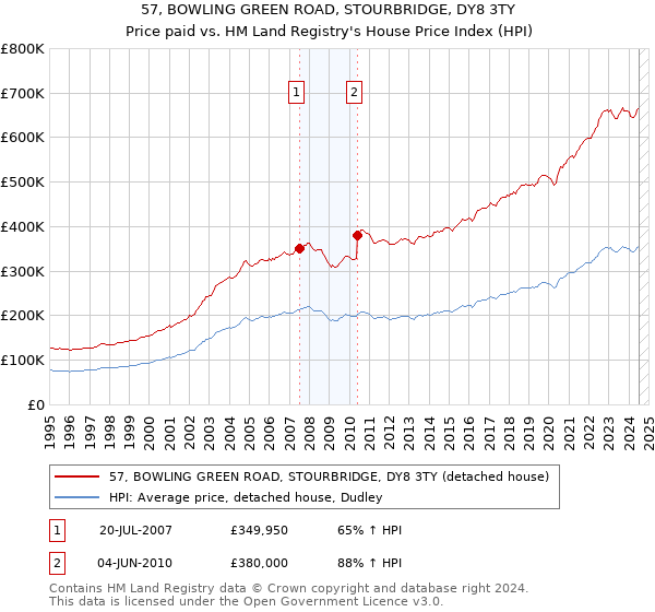 57, BOWLING GREEN ROAD, STOURBRIDGE, DY8 3TY: Price paid vs HM Land Registry's House Price Index