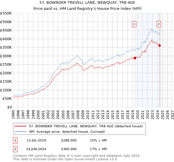 57, BOWNDER TREVELI, LANE, NEWQUAY, TR8 4GE: Price paid vs HM Land Registry's House Price Index