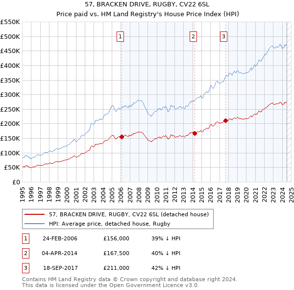 57, BRACKEN DRIVE, RUGBY, CV22 6SL: Price paid vs HM Land Registry's House Price Index