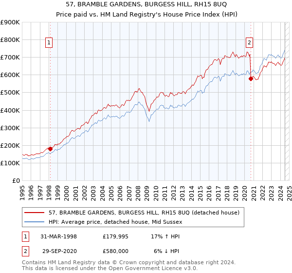 57, BRAMBLE GARDENS, BURGESS HILL, RH15 8UQ: Price paid vs HM Land Registry's House Price Index