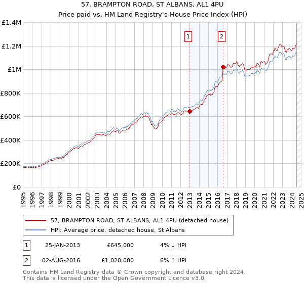 57, BRAMPTON ROAD, ST ALBANS, AL1 4PU: Price paid vs HM Land Registry's House Price Index