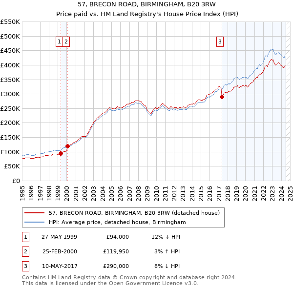 57, BRECON ROAD, BIRMINGHAM, B20 3RW: Price paid vs HM Land Registry's House Price Index