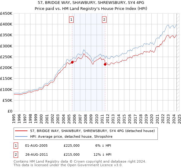 57, BRIDGE WAY, SHAWBURY, SHREWSBURY, SY4 4PG: Price paid vs HM Land Registry's House Price Index