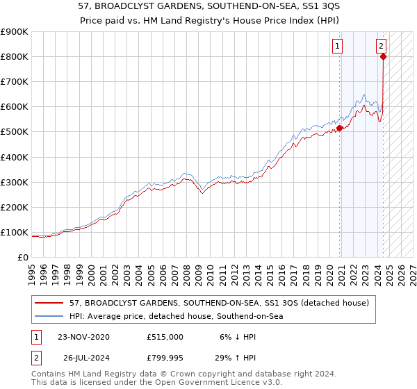 57, BROADCLYST GARDENS, SOUTHEND-ON-SEA, SS1 3QS: Price paid vs HM Land Registry's House Price Index