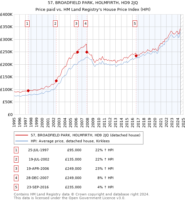 57, BROADFIELD PARK, HOLMFIRTH, HD9 2JQ: Price paid vs HM Land Registry's House Price Index