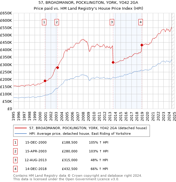 57, BROADMANOR, POCKLINGTON, YORK, YO42 2GA: Price paid vs HM Land Registry's House Price Index