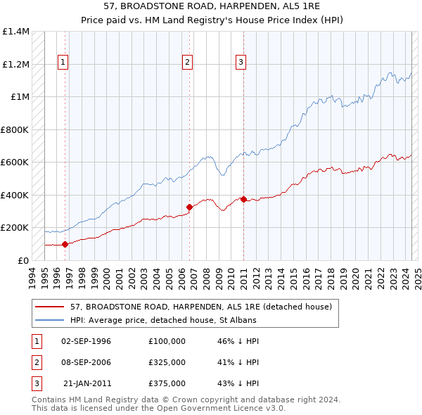 57, BROADSTONE ROAD, HARPENDEN, AL5 1RE: Price paid vs HM Land Registry's House Price Index