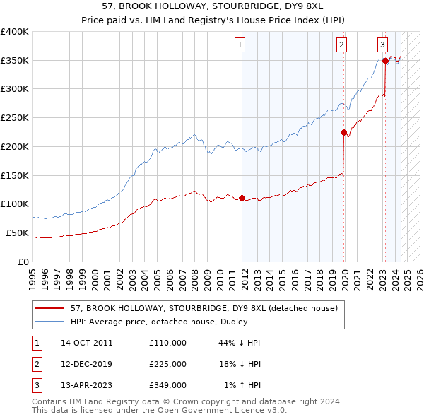 57, BROOK HOLLOWAY, STOURBRIDGE, DY9 8XL: Price paid vs HM Land Registry's House Price Index