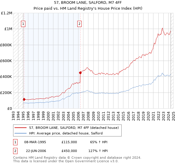 57, BROOM LANE, SALFORD, M7 4FF: Price paid vs HM Land Registry's House Price Index