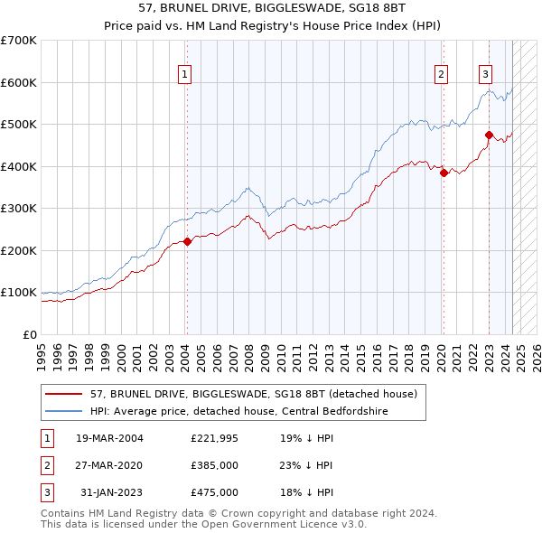 57, BRUNEL DRIVE, BIGGLESWADE, SG18 8BT: Price paid vs HM Land Registry's House Price Index