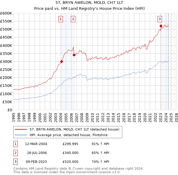 57, BRYN AWELON, MOLD, CH7 1LT: Price paid vs HM Land Registry's House Price Index