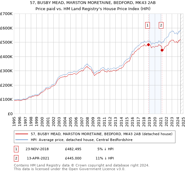 57, BUSBY MEAD, MARSTON MORETAINE, BEDFORD, MK43 2AB: Price paid vs HM Land Registry's House Price Index