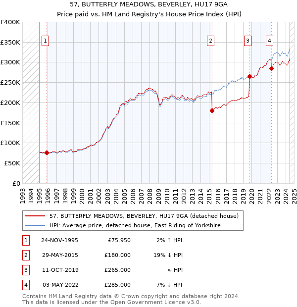 57, BUTTERFLY MEADOWS, BEVERLEY, HU17 9GA: Price paid vs HM Land Registry's House Price Index