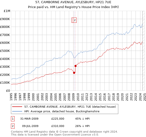 57, CAMBORNE AVENUE, AYLESBURY, HP21 7UE: Price paid vs HM Land Registry's House Price Index