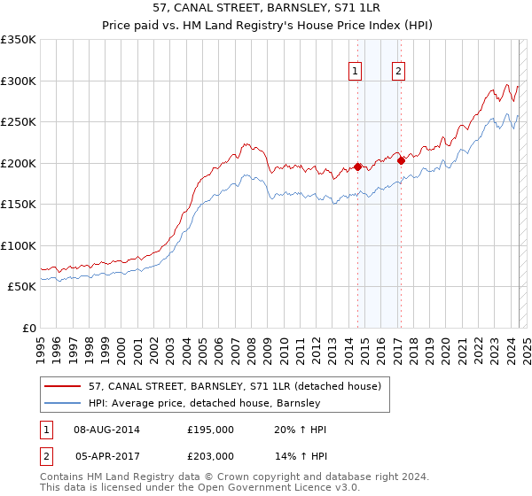 57, CANAL STREET, BARNSLEY, S71 1LR: Price paid vs HM Land Registry's House Price Index