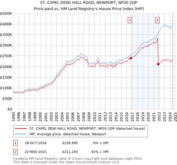 57, CAPEL DEWI HALL ROAD, NEWPORT, NP20 2QP: Price paid vs HM Land Registry's House Price Index