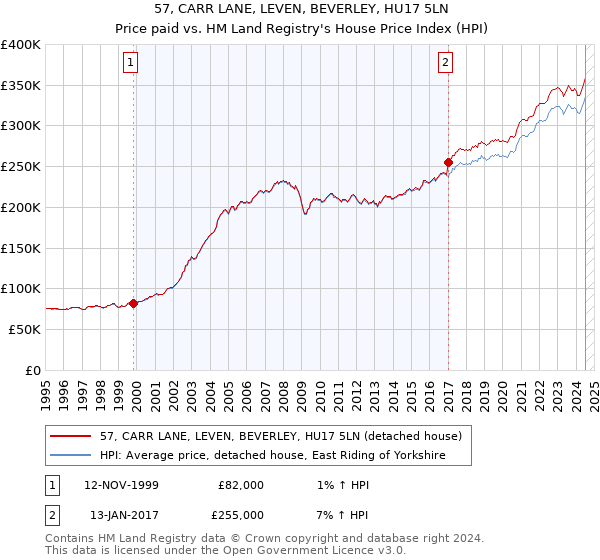 57, CARR LANE, LEVEN, BEVERLEY, HU17 5LN: Price paid vs HM Land Registry's House Price Index