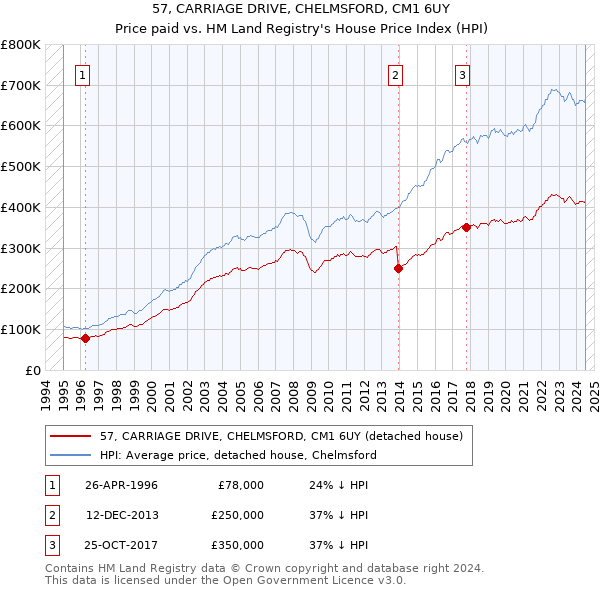 57, CARRIAGE DRIVE, CHELMSFORD, CM1 6UY: Price paid vs HM Land Registry's House Price Index