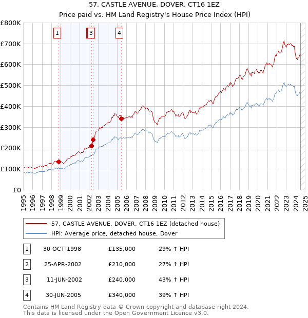 57, CASTLE AVENUE, DOVER, CT16 1EZ: Price paid vs HM Land Registry's House Price Index