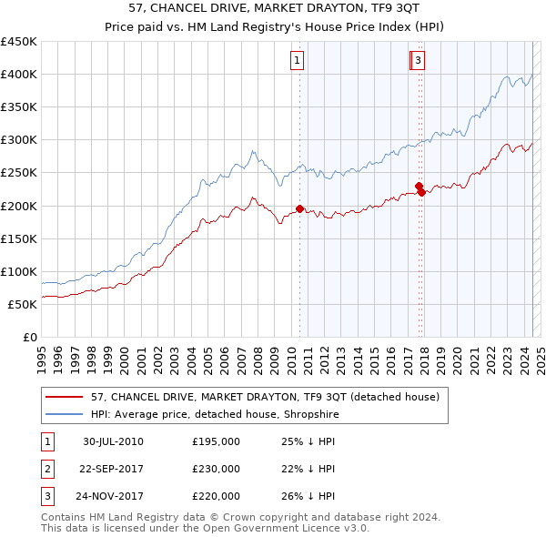 57, CHANCEL DRIVE, MARKET DRAYTON, TF9 3QT: Price paid vs HM Land Registry's House Price Index