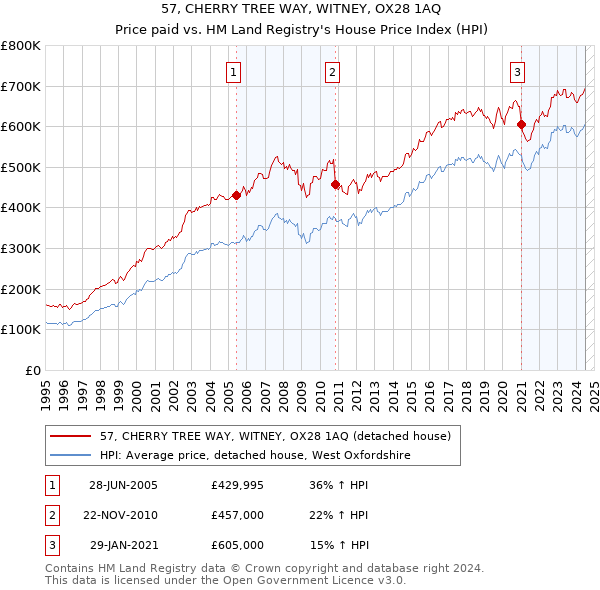 57, CHERRY TREE WAY, WITNEY, OX28 1AQ: Price paid vs HM Land Registry's House Price Index