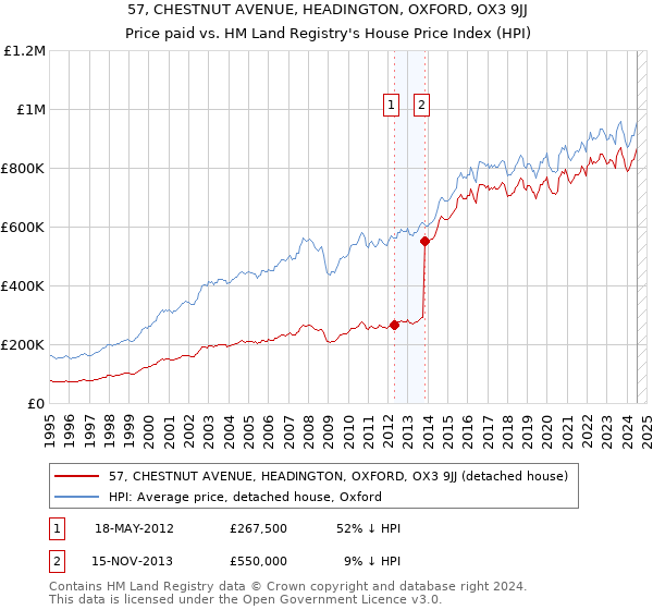 57, CHESTNUT AVENUE, HEADINGTON, OXFORD, OX3 9JJ: Price paid vs HM Land Registry's House Price Index