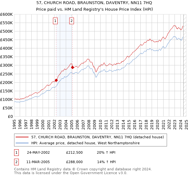 57, CHURCH ROAD, BRAUNSTON, DAVENTRY, NN11 7HQ: Price paid vs HM Land Registry's House Price Index