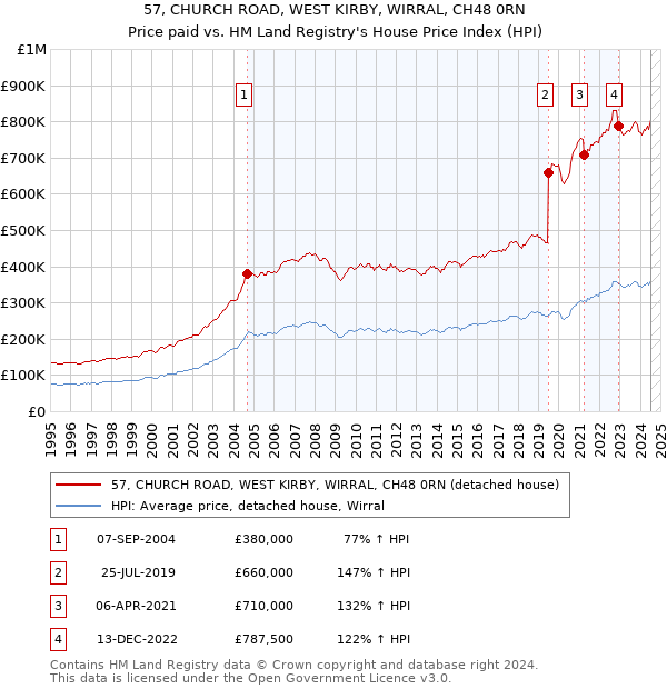 57, CHURCH ROAD, WEST KIRBY, WIRRAL, CH48 0RN: Price paid vs HM Land Registry's House Price Index