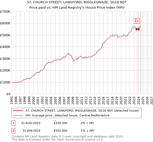 57, CHURCH STREET, LANGFORD, BIGGLESWADE, SG18 9QT: Price paid vs HM Land Registry's House Price Index